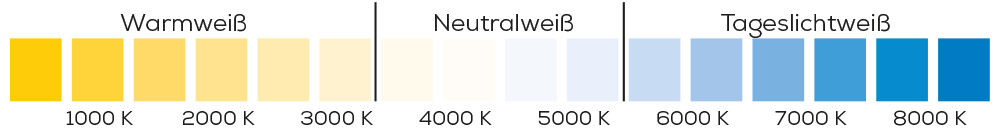 Lichtfarbtemparatur (Kelvin)