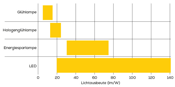 Lichtausbeute