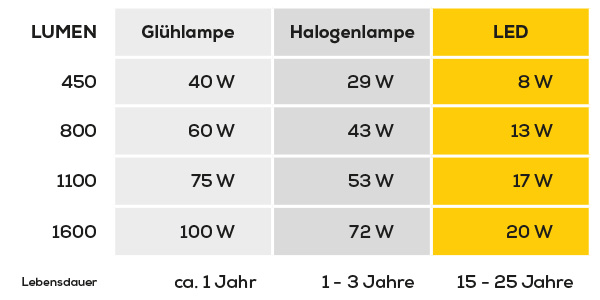 Lichtstrom-Lumen-Watt