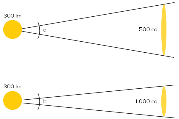 Lichtstärke